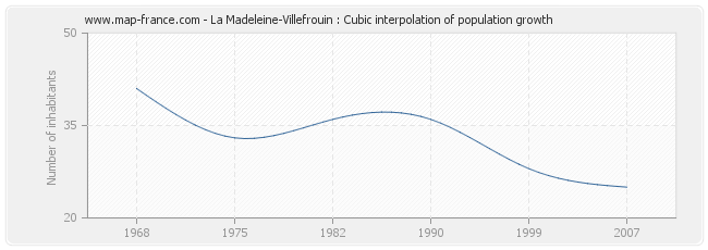 La Madeleine-Villefrouin : Cubic interpolation of population growth